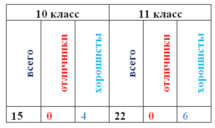 ИТОГИ 2 ЧЕТВЕРТИ 2021-2022 уч.года